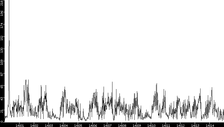 Throughput vs. Time
