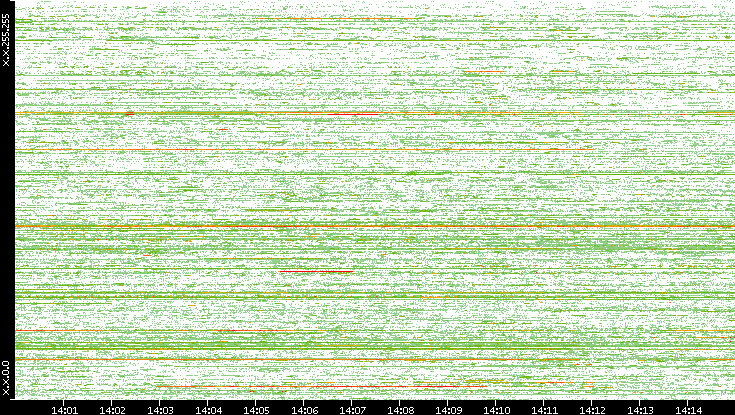 Dest. IP vs. Time