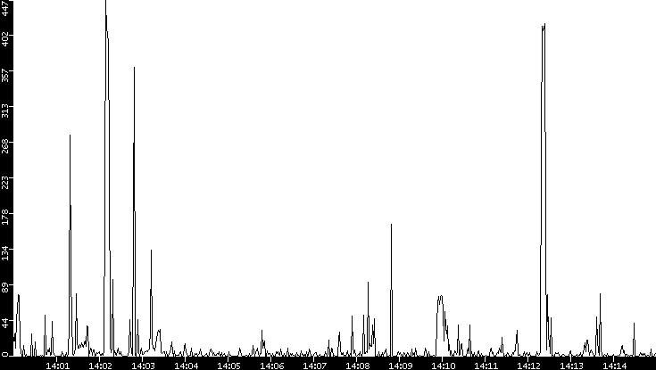 Throughput vs. Time