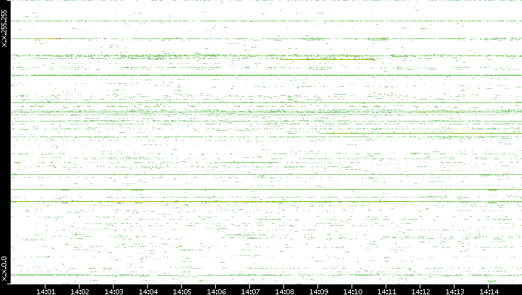 Src. IP vs. Time