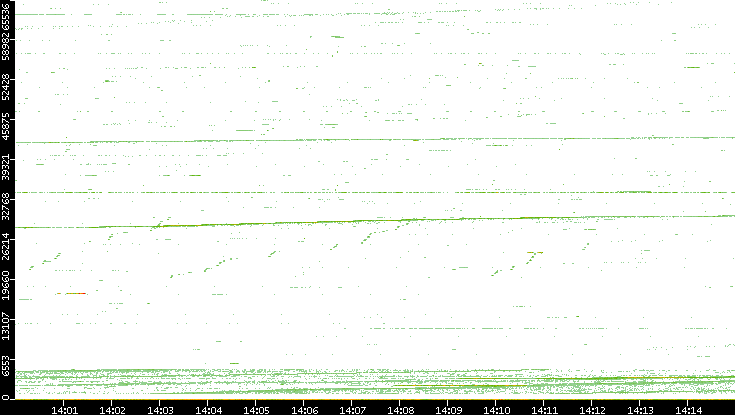 Src. Port vs. Time