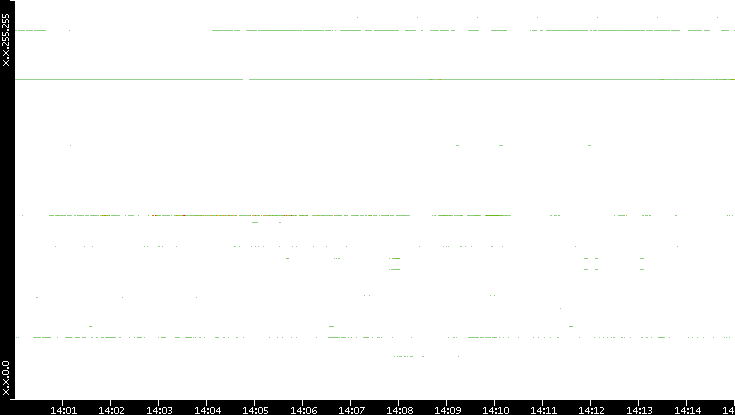 Dest. IP vs. Time
