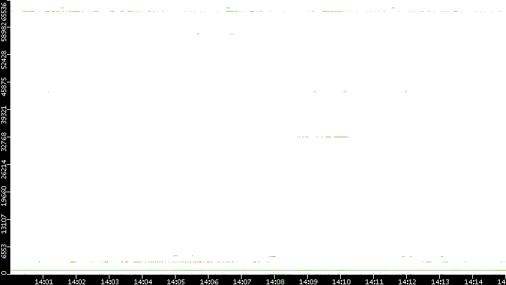 Src. Port vs. Time