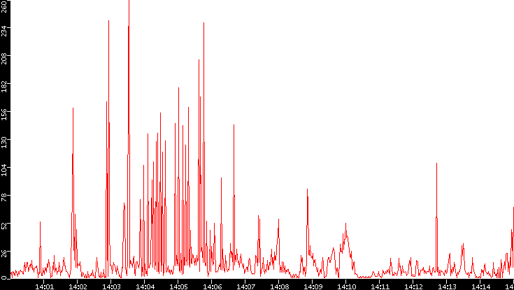Nb. of Packets vs. Time