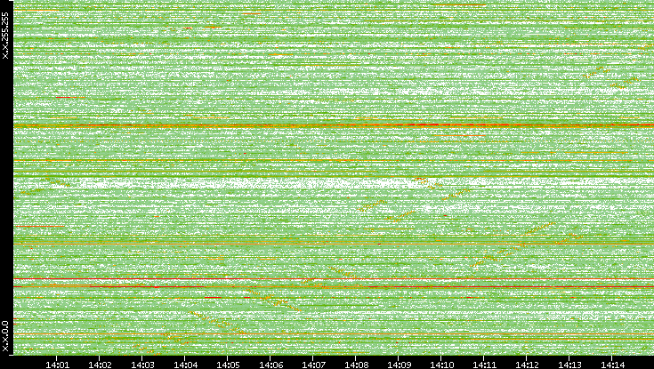 Dest. IP vs. Time