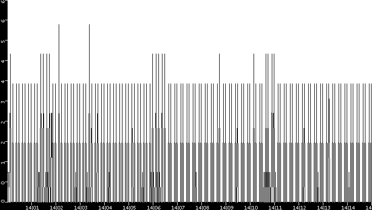 Throughput vs. Time