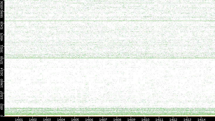 Src. Port vs. Time
