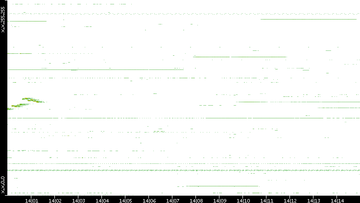 Dest. IP vs. Time