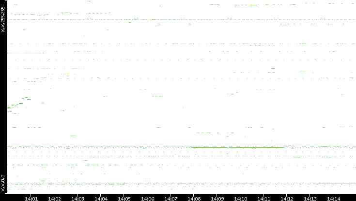 Src. IP vs. Time