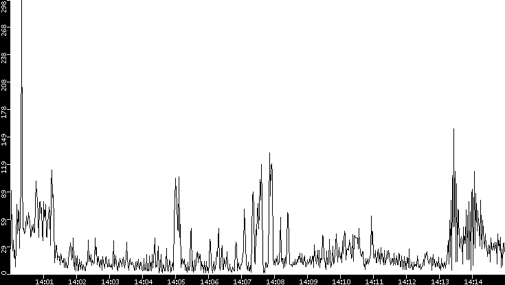 Throughput vs. Time