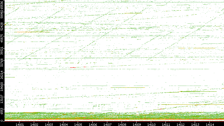 Dest. Port vs. Time