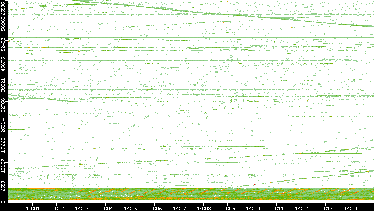 Src. Port vs. Time