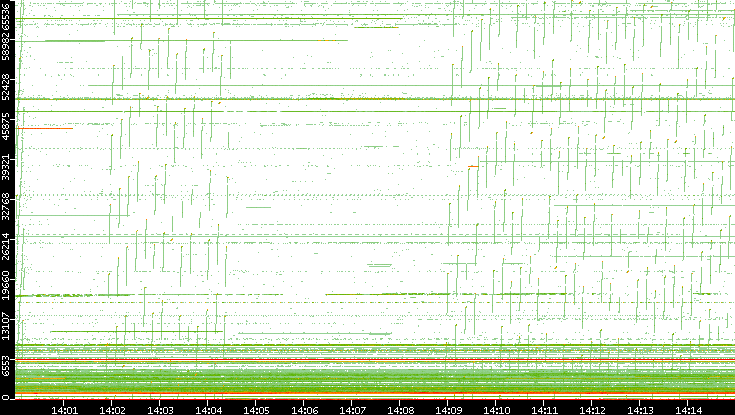 Dest. Port vs. Time