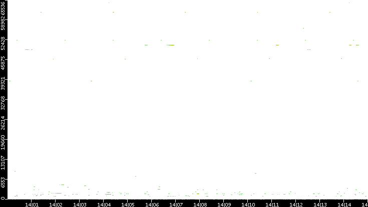Dest. Port vs. Time