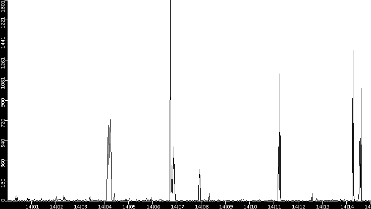 Throughput vs. Time