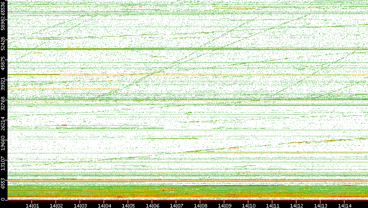 Dest. Port vs. Time