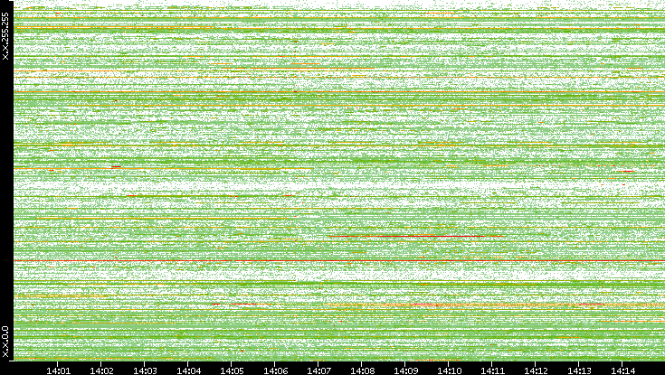 Src. IP vs. Time