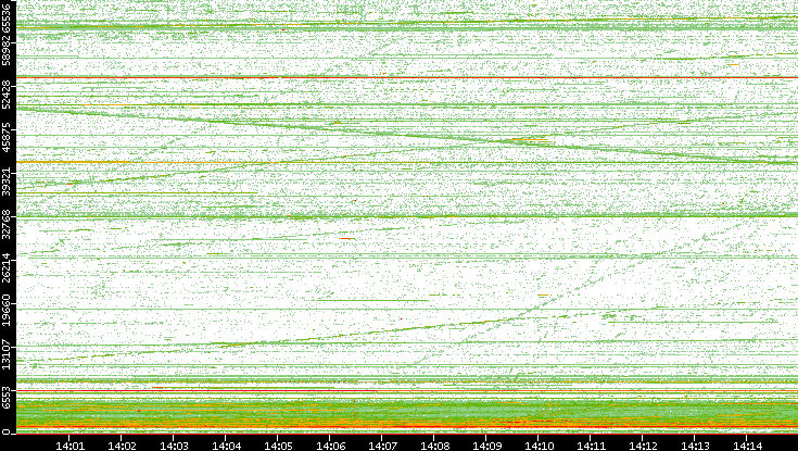Src. Port vs. Time