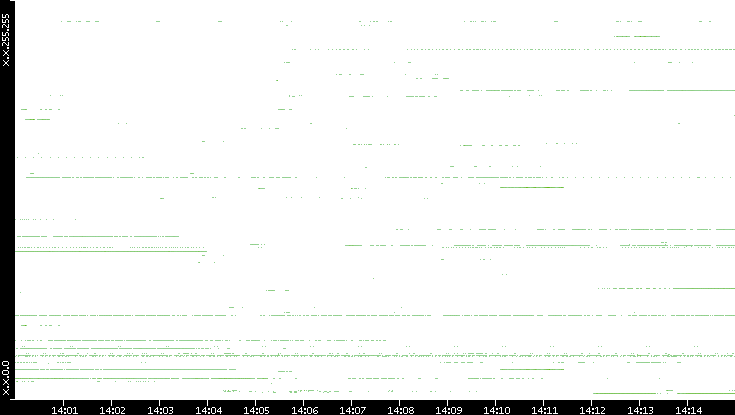 Dest. IP vs. Time