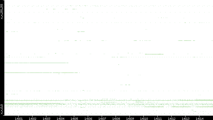 Src. IP vs. Time