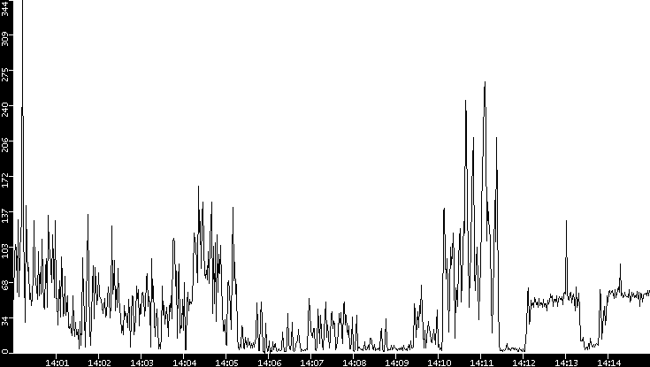 Throughput vs. Time