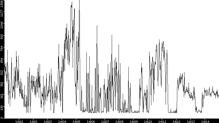 Average Packet Size vs. Time