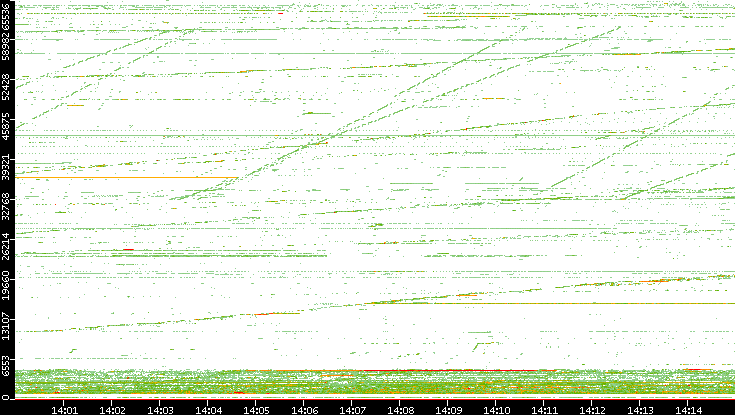 Dest. Port vs. Time