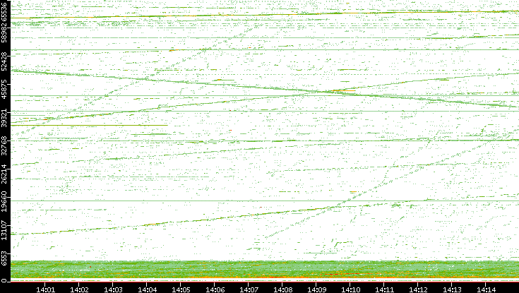 Src. Port vs. Time