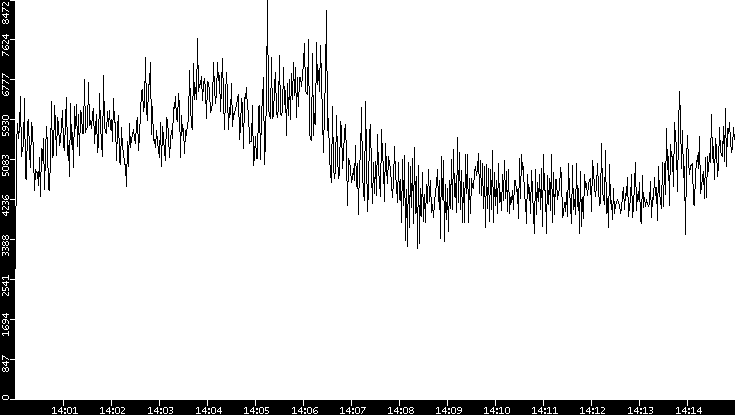 Throughput vs. Time