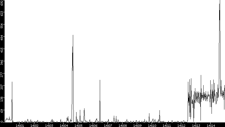 Throughput vs. Time