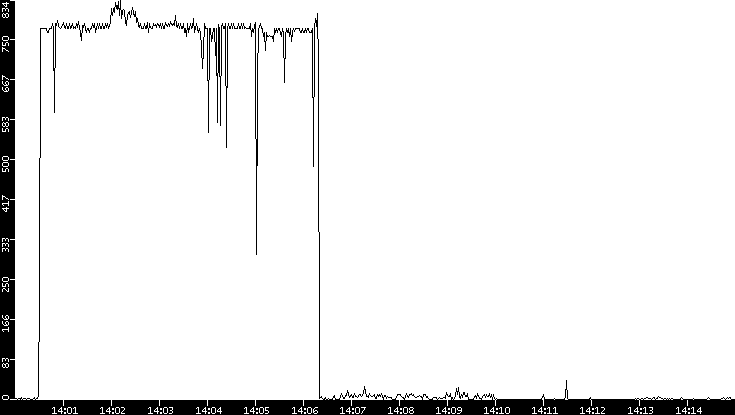 Throughput vs. Time