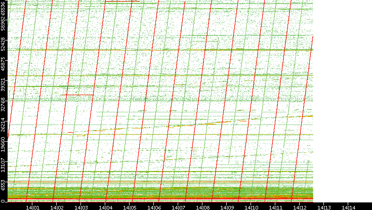 Dest. Port vs. Time