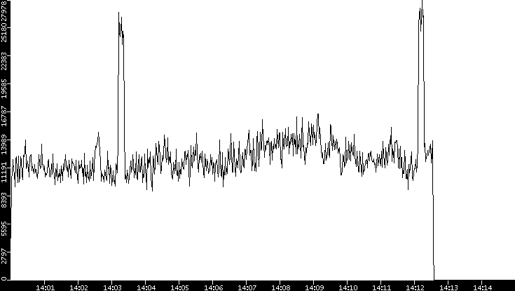 Throughput vs. Time