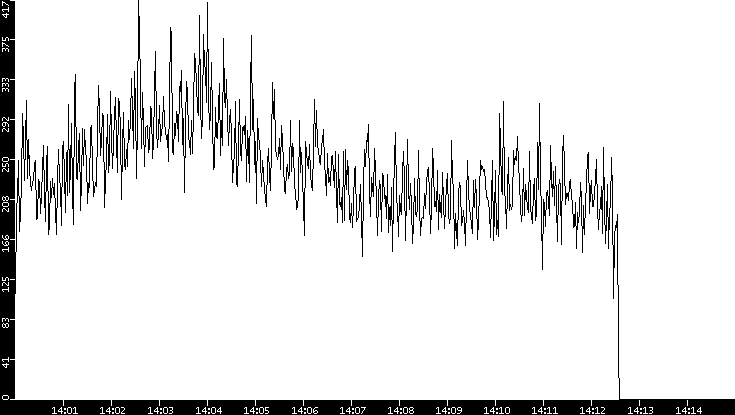 Throughput vs. Time