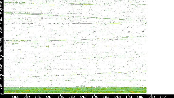 Src. Port vs. Time