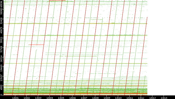 Dest. Port vs. Time