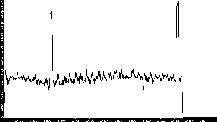 Throughput vs. Time