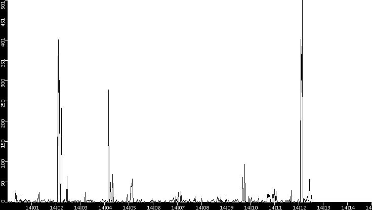 Throughput vs. Time
