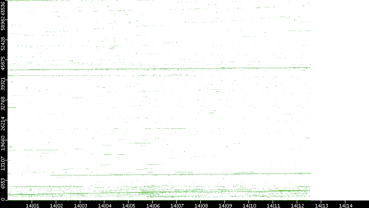Src. Port vs. Time