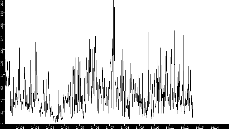 Throughput vs. Time