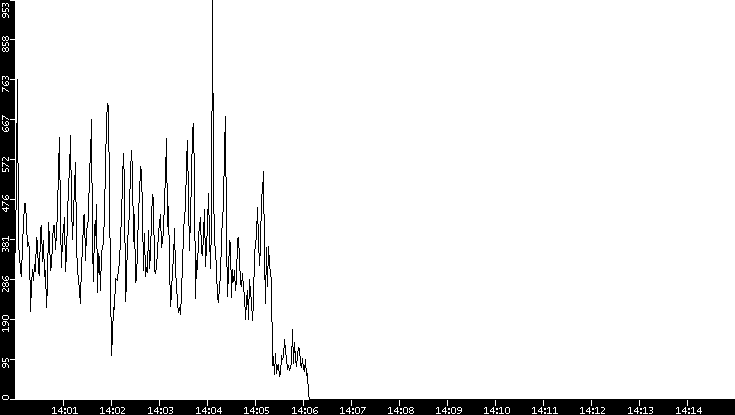 Throughput vs. Time