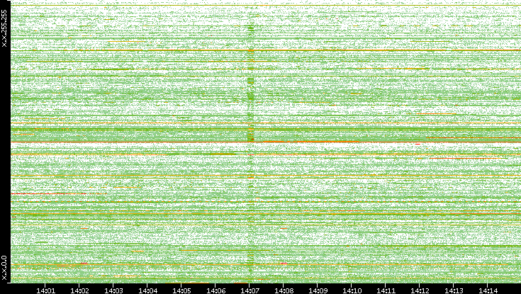 Src. IP vs. Time