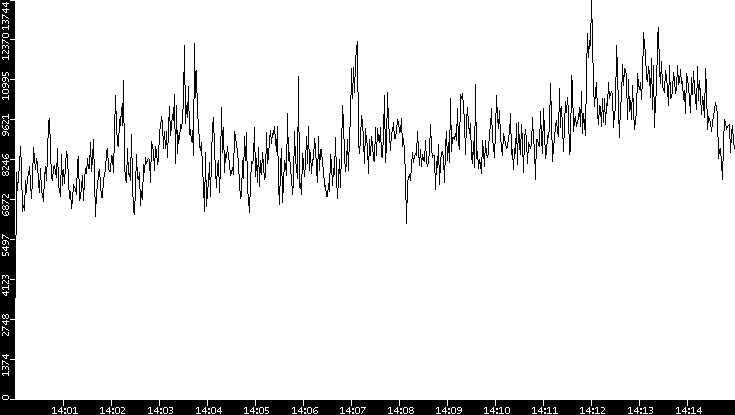 Throughput vs. Time