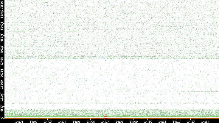 Dest. Port vs. Time