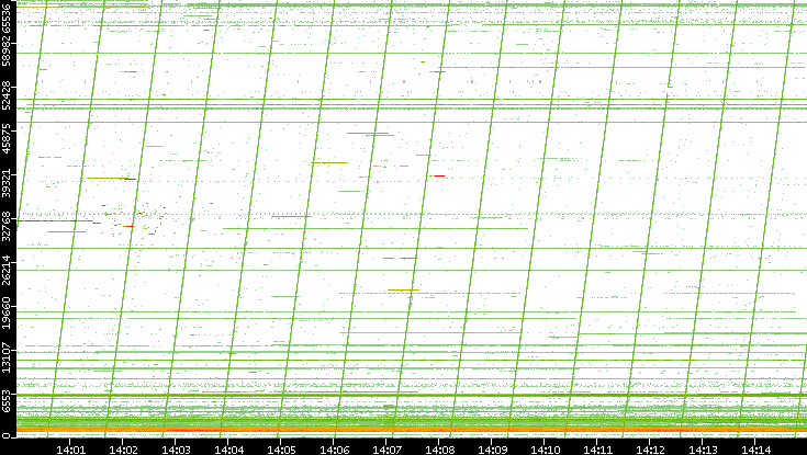 Dest. Port vs. Time