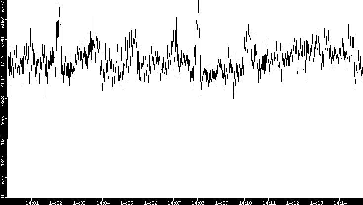 Throughput vs. Time