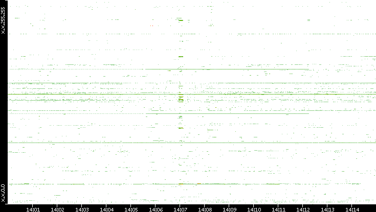 Src. IP vs. Time
