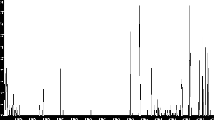 Throughput vs. Time