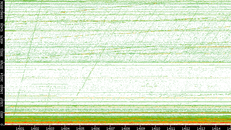 Dest. Port vs. Time