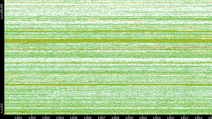 Src. IP vs. Time